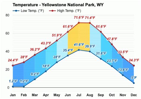 yellowstone national park weather in august